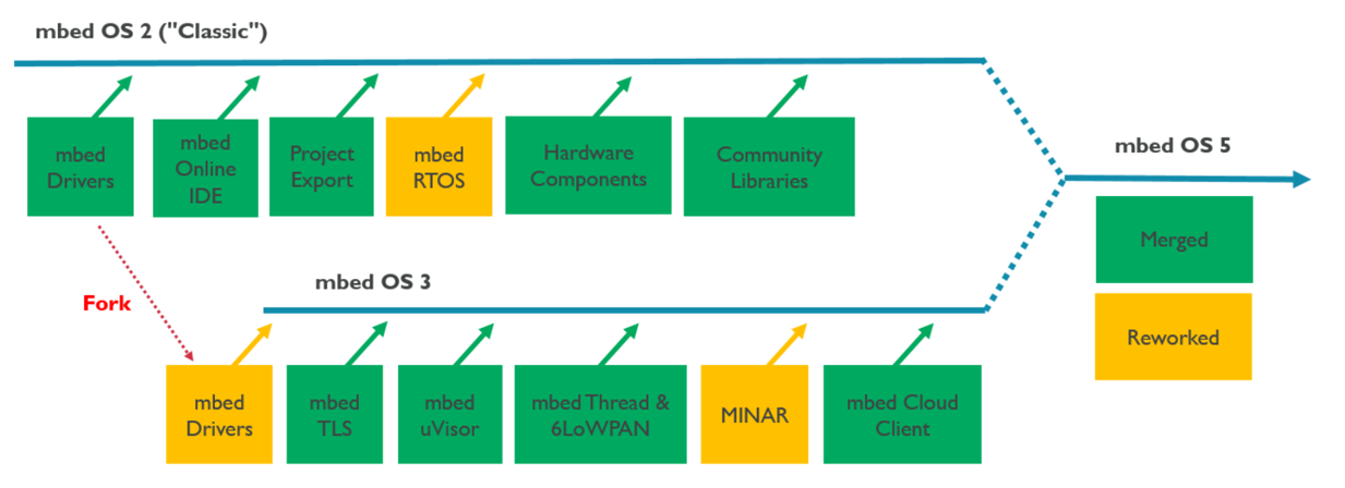 Mbed OS 2 and 3 Merging