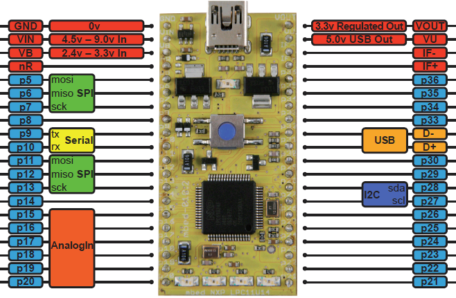 mbed LPC11U24 Pin Out Diagram