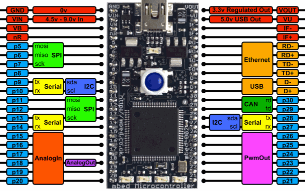 mbed NXP LPC1768 Pin Out Diagram