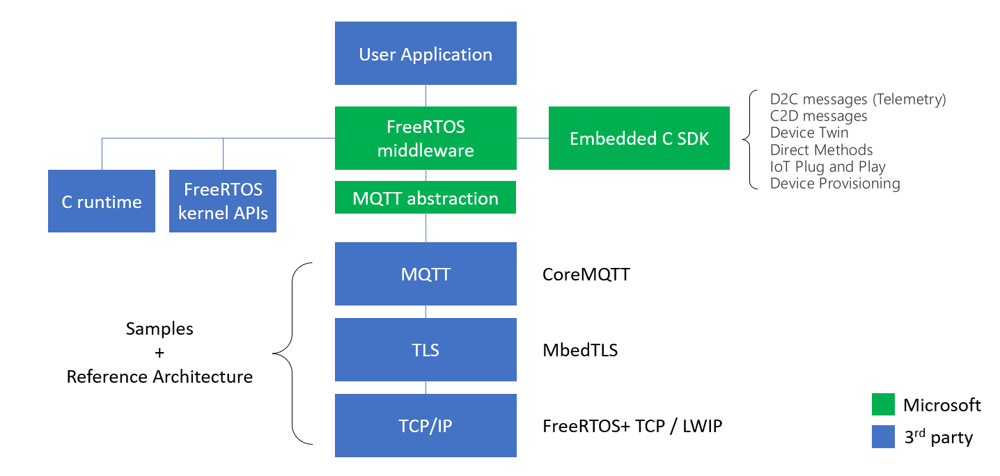 Azure IoT Middleware