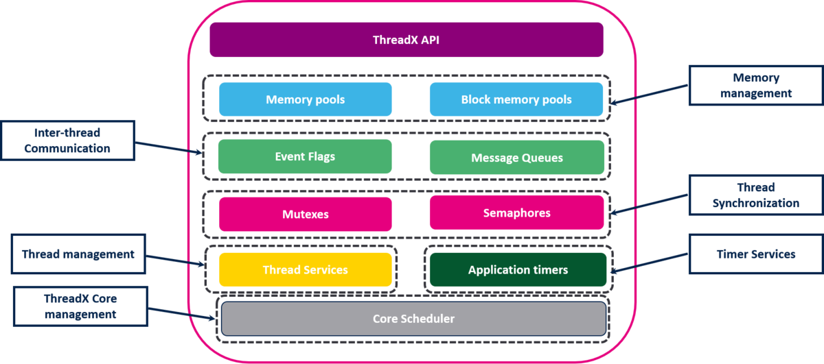 Azure ThreadX