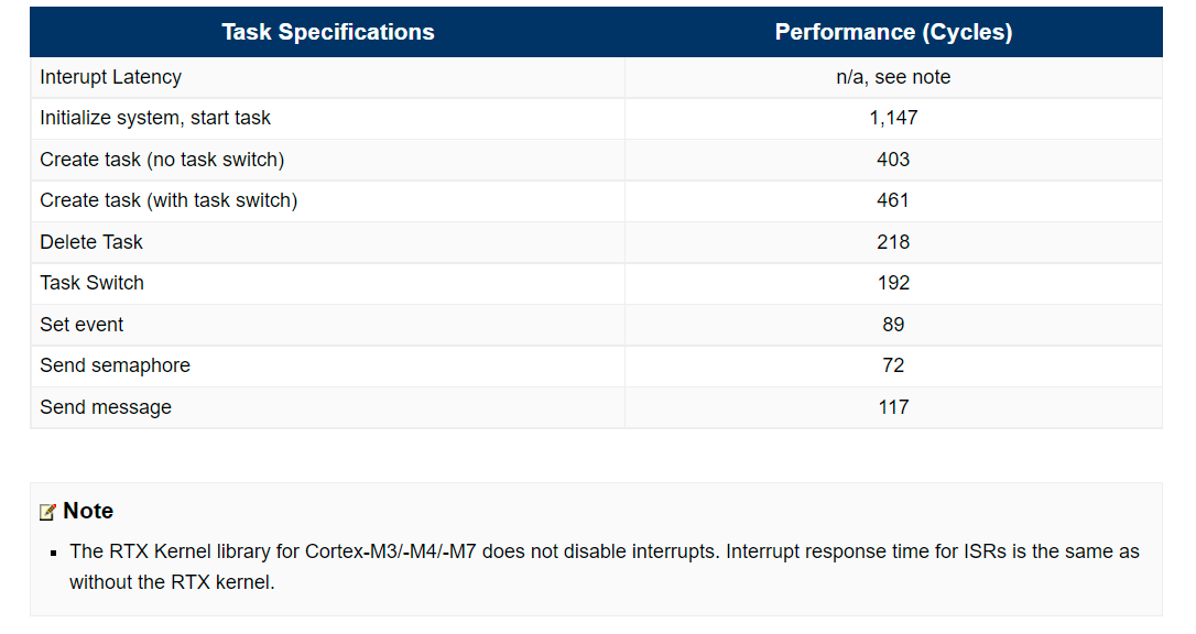 Keil RTX Performance