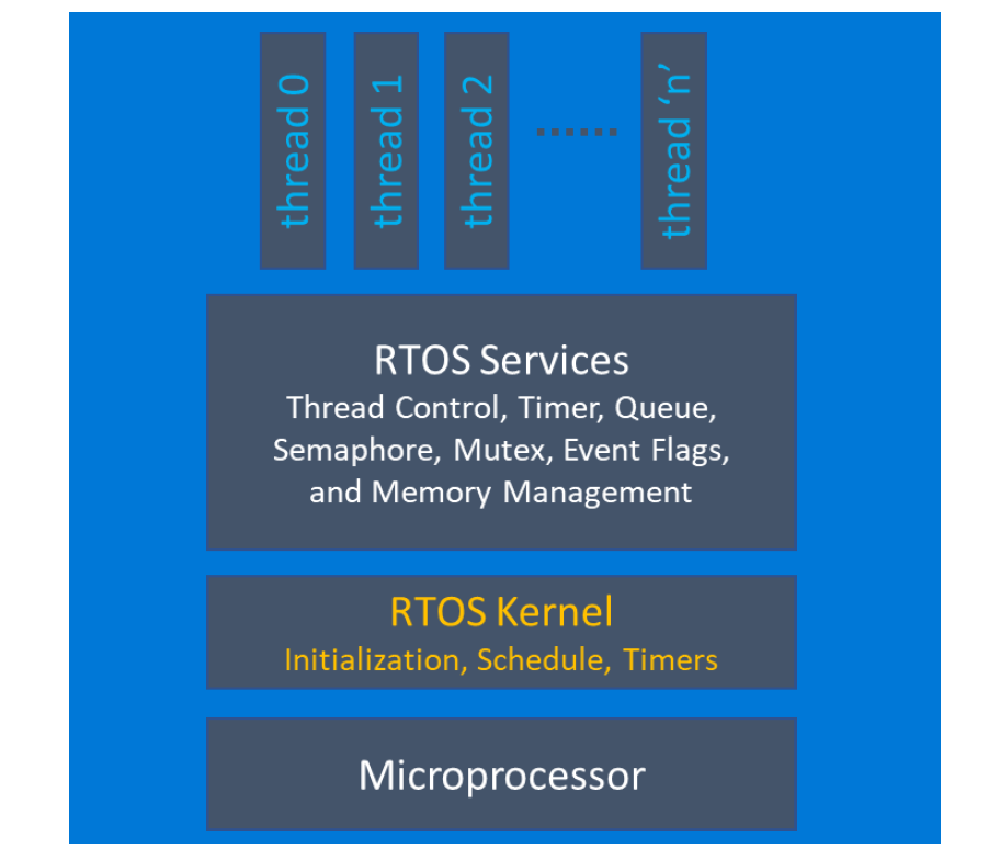 Azure RTOS